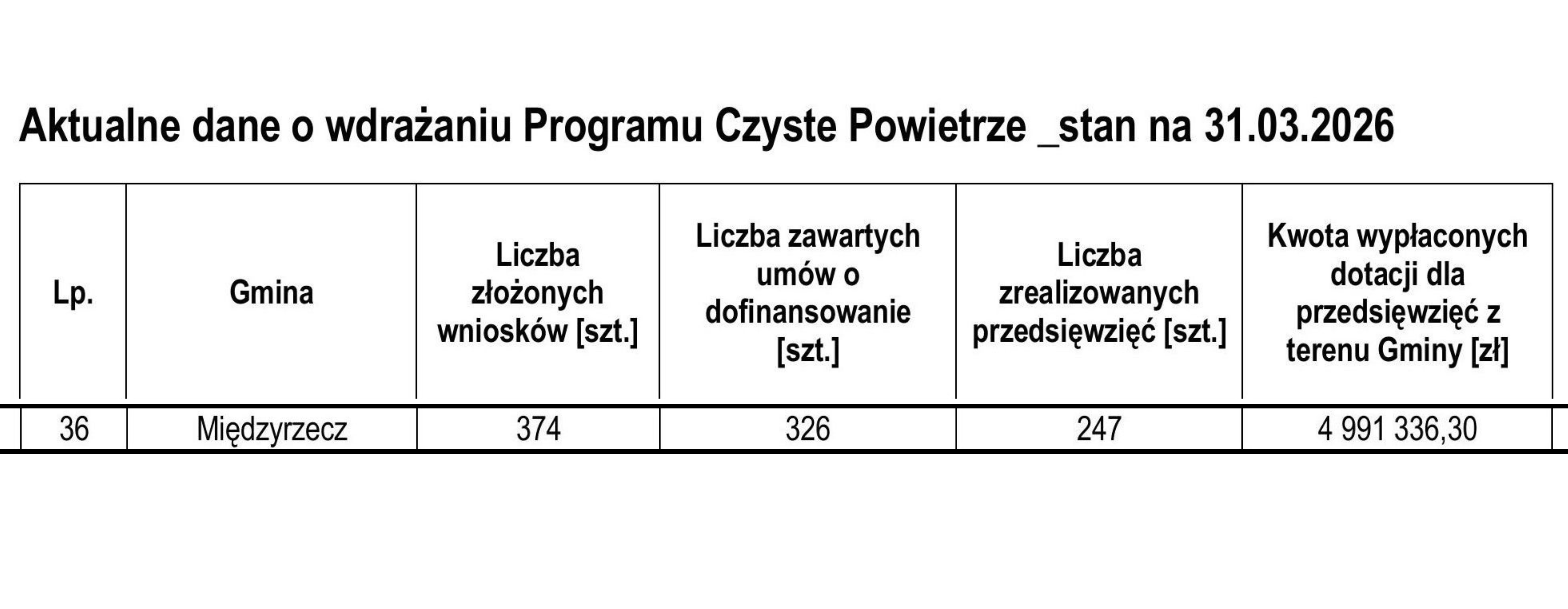 Ilustracja do informacji: Program Czyste Powietrze w Gminie Międzyrzecz